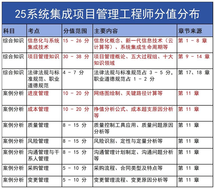 25软考系统集成考试分值分布.重要章节梳理!#软考 #软考中