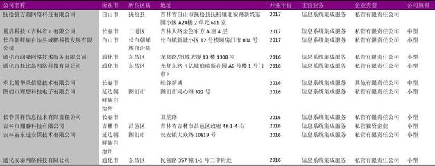 吉林省信息系统集成服务公司名录2018版222家